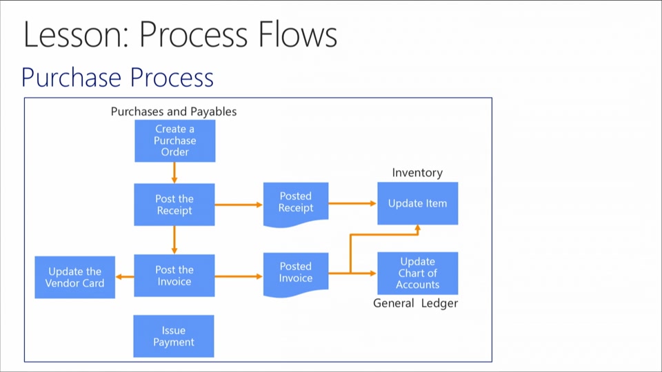 Microsoft Dynamics Sales Process